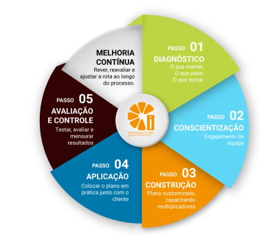 como-trabalhamos 5 passos